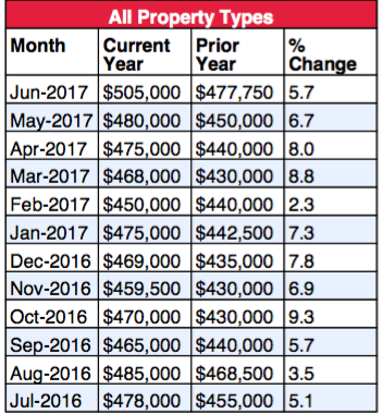 Nassau home prices up for 39th consecutive month