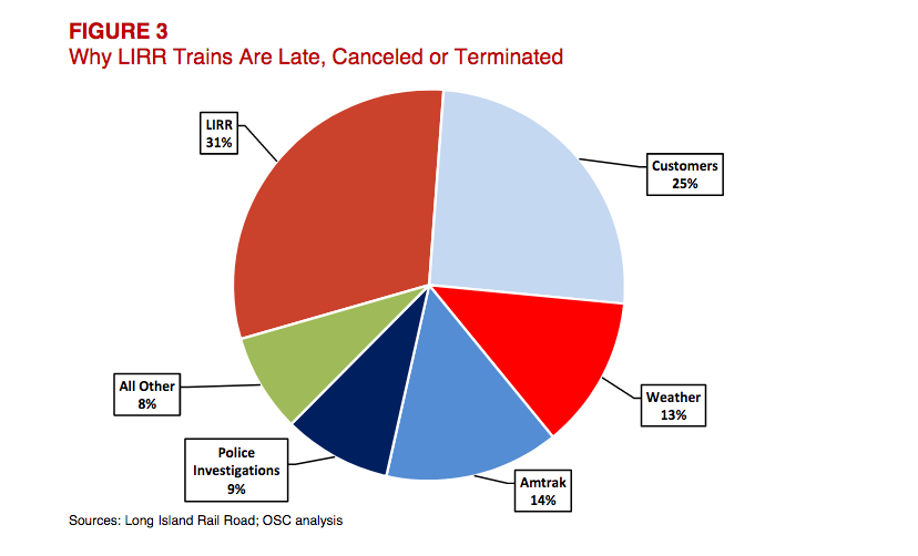 This chart from the state comptroller's office shows that the LIRR was responsible for nearly one-third of its delays and canceled trains. (Photo courtesy of the state comptroller's office)