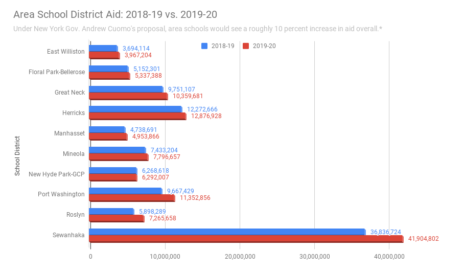 Area school districts will see an increase in state aid, but much of it is in the form of building and building reorganization aid. (Data from New York State Division of the Budget)