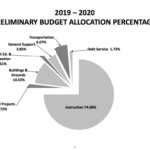 Three quarters of the preliminary budget would go towards instructional costs, the bulk of which are teacher salaries. (Pie chart courtesy of the Great Neck Public Schools)