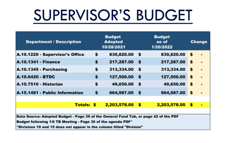 Supervisor’s office, Town Board dispute budget reductions for DeSena